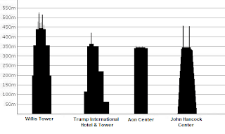 comparativa torres más altas de Chicago