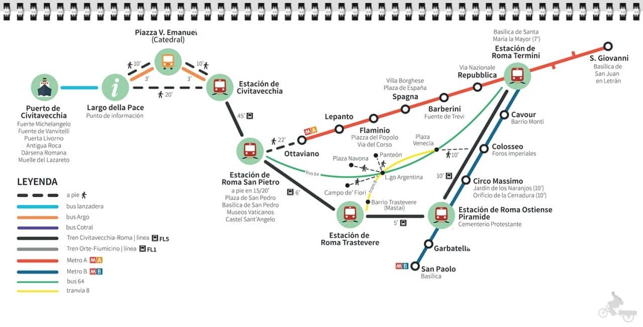 civitavecchia a roma tren bus esquema